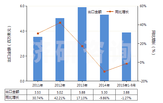 2011-2015年9月中國聚丙烯長絲絲束(HS55014000)出口總額及增速統(tǒng)計(jì)